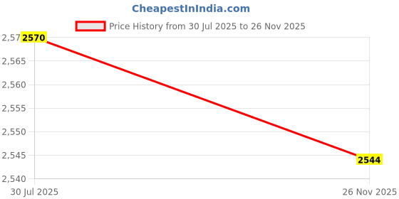 amazon.in Neodrift 'Neo-Kit' - Neck & Back Rest Support Cushion Memory Foam Pillow for Neck, Head, Shoulder & Back Pain-Relief for Car Seat (2 Neck Cushions, 2 Square Pillows) Colour - Beige Price History Graph from 30 Jul 2025 to 26 Nov 2025