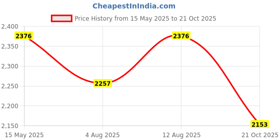 amazon.in NEODRIFT 'NeoShade' Magnetic Car Sunshades for Mahindra XUV 700 (UV Protection, Strong Magnetic Grip, Zipper Design, Temperature Control) (Set of 6) neodrift Price History Graph from 15 May 2025 to 21 Oct 2025