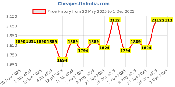 amazon.in NEODRIFT 'SilverTech' Car Cover for Mahindra XUV 700 (100% Water-Resistant, All Weather Protection, Tailored Fit, Multi-Layered & Breathable Fabric) (Colour: Silver) neodrift Price History Graph from 20 May 2025 to 1 Dec 2025