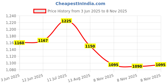 amazon.in Neoendo Flex Files Assorted 21mm Price History Graph from 3 Jun 2025 to 8 Nov 2025