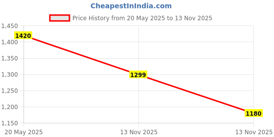 amazon.in Neoendo Retreatment Files 25mm Price History Graph from 20 May 2025 to 13 Nov 2025