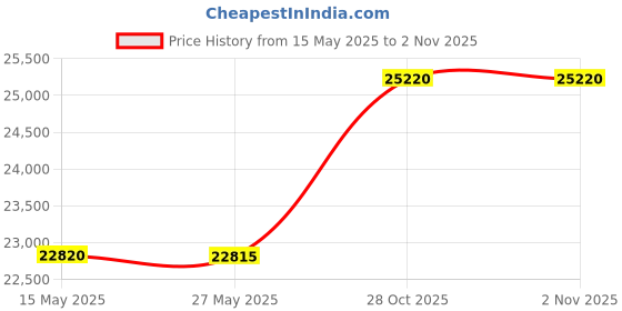 amazon.in Neogen 116850 DeciMax Blocks (9lb) Pail, Light Brown Price History Graph from 15 May 2025 to 1 Nov 2025