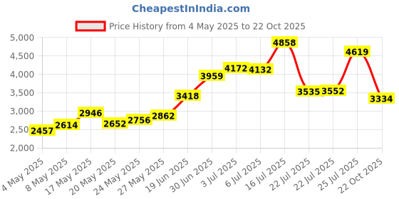 amazon.in Neogen 950 Squirrel Lure Price History Graph from 4 May 2025 to 22 Oct 2025