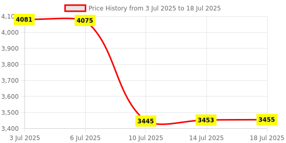 amazon.in NEOGEN DERMALOGY REAL VITA C POWDER LEMON Price History Graph from 3 Jul 2025 to 14 Jul 2025