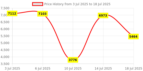 amazon.in NEOGEN DERMALOGY V.BIOME FIRMING CREAM Price History Graph from 3 Jul 2025 to 18 Jul 2025