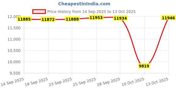 amazon.in NEOHIPO H1 DAC Amp for Pc,Mini USB Gaming DAC Headphone Amplifier, Mini Hi-Fi Digital-to-Analog Amp, 3.5MM/6.35MM/Mic/EQ Opt/Coa/RCA Outputs with Treble & Bass Switch for PS5/PC/MAC/Computer Price History Graph from 14 Sep 2025 to 13 Oct 2025
