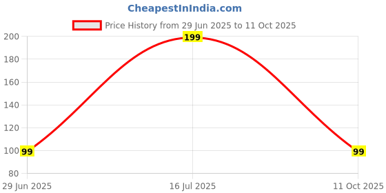 amazon.in Neoholix Medix Cotton Crepe Bandage 6 Cm – Orthopaedic Support for Strains, Sprains, Painful Joints, Skin Grafts, Stretchable & Skin-Friendly, Ideal for Injury Recovery & Medical Use Price History Graph from 29 Jun 2025 to 11 Oct 2025