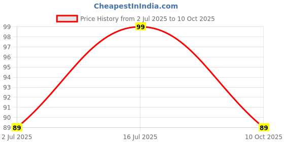 amazon.in NeoHolix Worryfree Anion Cottony Soft Ultra Thin Sanitary Pads XXL Price History Graph from 2 Jul 2025 to 10 Oct 2025