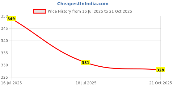 amazon.in NeoKiddo Toys Friction Powered Big Size Red Plastic Double Decker Bus Toy For Kids Durable, Fun, And Interactive Play Vehicle Price History Graph from 16 Jul 2025 to 21 Oct 2025