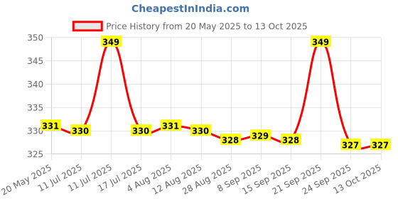 amazon.in Neokiddo Toys Friction Powered Trolley Farm Tractor Toy for Kids & Toddlers/Boys & Girls (Red) Price History Graph from 20 May 2025 to 13 Oct 2025
