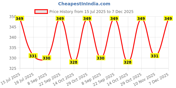 amazon.in Neokiddo Toys Friction Powered Trolley Farm Tractor Toy for Kids & Toddlers/Boys & Girls (Yellow) Price History Graph from 15 Jul 2025 to 7 Dec 2025