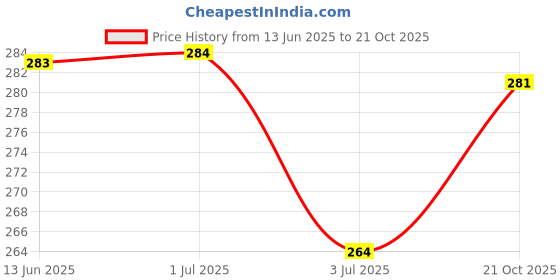 amazon.in NeoKiddo Toys Pull Back CNG Auto Rickshaw Toys for Kids & Toddlers (Boys & Girls)|Auto Toy for Kids|3 Wheeler|Autorickshaw Tricycle Vehicle Toy for Kids with a Driver (Black) Price History Graph from 13 Jun 2025 to 21 Oct 2025