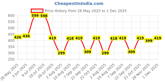 amazon.in Neomate 3-Piece Metal Mesh Desk Organizer Set | Includes Letter/Document Holder, Pen Holder, and Multi-Purpose Storage Tray | Durable Stationery Storage for Home & Office | Black Price History Graph from 26 May 2025 to 1 Dec 2025