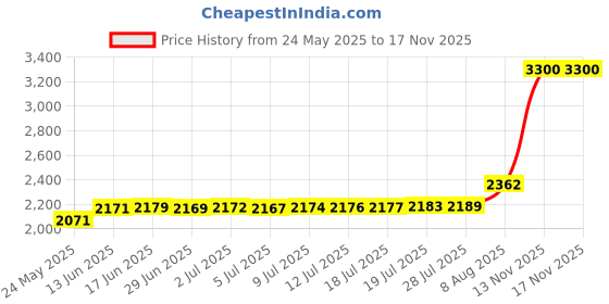 amazon.in NEOMUSICIA Replacement Cable Compatible with Bowers & Wilkins P5 S2, Wireless, Recertified Headphone, Remote Volume Control & Mic Cord Compatible with iPhone iPod ipad iOS only Price History Graph from 24 May 2025 to 17 Nov 2025