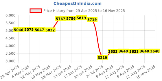 amazon.in NEOMUSICIA Replacement Cable For Hifiman HE400S / HE-400I / HE560 / HE-350 / HE1000 / HE1000 V2 headphone 3.5mm male & 6.35mm adapter to 2x 2.5mm Jack Male Audio HIFI cord Black 2m/6ft Price History Graph from 29 Apr 2025 to 16 Nov 2025