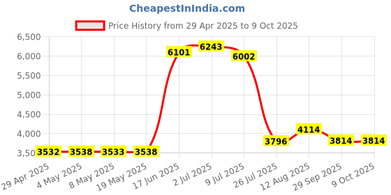 amazon.in NEOMUSICIA Replacement upgrade Audio Cable Cord for Beyerdynamic Custom One Pro / Plus Headphones 2m/6FT Price History Graph from 29 Apr 2025 to 9 Oct 2025