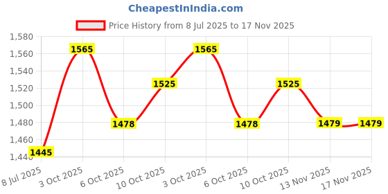amazon.in Neon 1/4" Heavy 6 oz - Orthodontic Elastic -For Braces - Dental Rubber Bands Price History Graph from 8 Jul 2025 to 16 Nov 2025