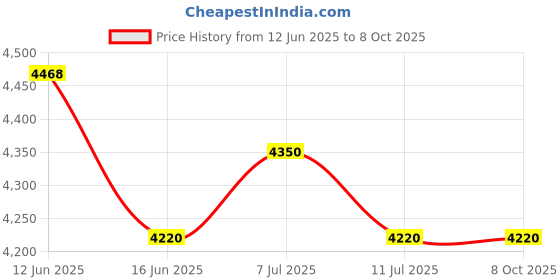 amazon.in Neon 3.5 HD-DS Floppy Disks (Mac Formatted, 10 Pack, 1.4 MB) Price History Graph from 12 Jun 2025 to 8 Oct 2025