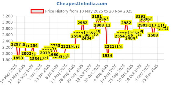 amazon.in Neon Genesis Evangelion Katsuragi Misato Cross Pendant Unofficial (Japan Import) evangelion Price History Graph from 10 May 2025 to 20 Nov 2025