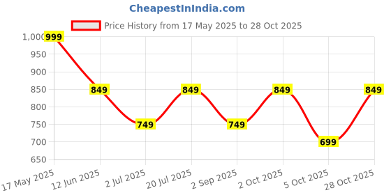 amazon.in jack & jones Neon Green Sling Bag jack & jones Price History Graph from 17 May 2025 to 28 Oct 2025