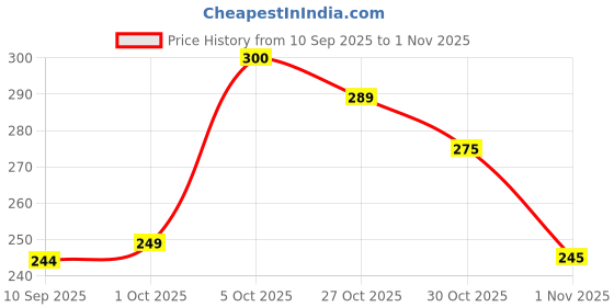 amazon.in major dijit Neon Phosphor Pigment Powder Set Fluorescent Nail Glitter Eye Powder Manicure Decoration Nail Art Dust Pigment Paillettes (C) major dijit Price History Graph from 10 Sep 2025 to 1 Nov 2025
