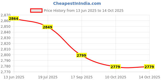 amazon.in Neon Sign for Wall Deco, Hello Letters Dual Power Supply for Hello Letters(#1) Price History Graph from 13 Jun 2025 to 10 Oct 2025
