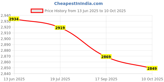 amazon.in Neon Sign for Wall Deco, Hello Letters Dual Power Supply for Hello Letters(#2) Price History Graph from 13 Jun 2025 to 10 Oct 2025