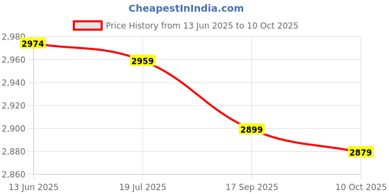 amazon.in Neon Sign for Wall Deco, Hello Letters Dual Power Supply for Hello Letters(#3) Price History Graph from 13 Jun 2025 to 10 Oct 2025