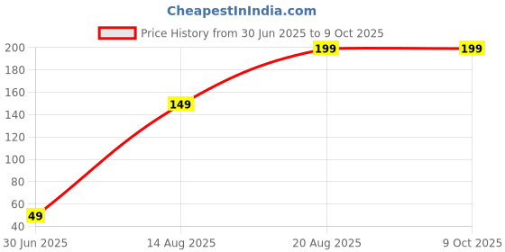 amazon.in Neon Vortex Pocket Square For Men | Stylish Pocket Square for Different Occassions Price History Graph from 30 Jun 2025 to 7 Oct 2025