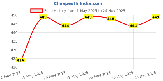 amazon.in neonnest 20 Led Solar Motion Sensor Light, Plastic Outdoor Weatherproof for Driveway Garden Path Yard Outdoor, Home Decoration White- Pack of 2 neonnest Price History Graph from 1 May 2025 to 24 Nov 2025