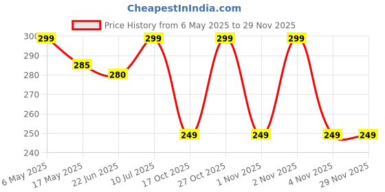 amazon.in Neopack HDD Shockproof Case/Cover for Segate Portable Hard Drive - Black neopack Price History Graph from 6 May 2025 to 28 Nov 2025
