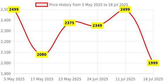 amazon.in Neopack Wireless Keyboard Folio Case for Apple iPad 10.2" (Fits: 7th, 8th & 9th Gen) - Black Price History Graph from 5 May 2025 to 11 Jul 2025