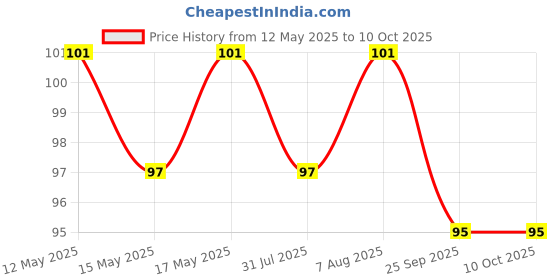 amazon.in Neopeptine - Bottle of 15 ml Drops Price History Graph from 12 May 2025 to 10 Oct 2025