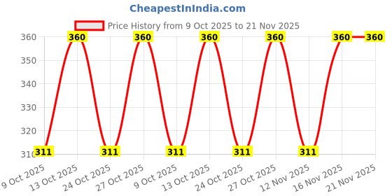 amazon.in NEOPOP Orange Splash Soda | 250 ml x 6 cans | Made with real fruit juice | No artificial colours, flavours | Refreshing soft drink with fizz Price History Graph from 9 Oct 2025 to 21 Nov 2025