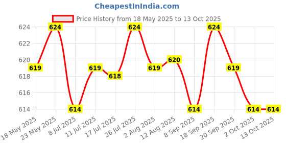 amazon.in Neoprene Cable Management Sleeve Wire Cord Organizer Wrap for Tv Computer S Price History Graph from 18 May 2025 to 13 Oct 2025