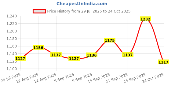 amazon.in ujeavette Neoprene Diving Scuba Boots 3Mm Surfing Snorkeling Socks ujeavette Price History Graph from 29 Jul 2025 to 24 Oct 2025