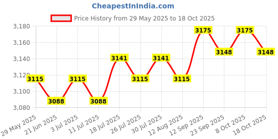 amazon.in meadawgs Neoprene Diving Shorts Swim Trunks Pants Wetsuits Scuba Swimsuit White M meadawgs Price History Graph from 29 May 2025 to 18 Oct 2025