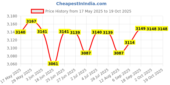 amazon.in loom tree Neoprene Diving Shorts Swim Trunks Pants Wetsuits Scuba Swimsuit White M loom tree Price History Graph from 17 May 2025 to 17 Oct 2025