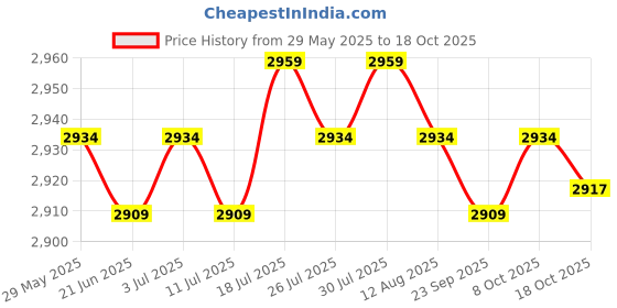 amazon.in meadawgs Neoprene Diving Shorts Swim Trunks Pants Wetsuits Scuba Swimsuit White S meadawgs Price History Graph from 29 May 2025 to 18 Oct 2025