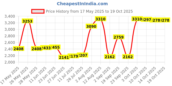 amazon.in lichts Neoprene Diving Shorts Swim Trunks Pants Wetsuits Scuba Swimsuit White XL lichts Price History Graph from 17 May 2025 to 19 Oct 2025
