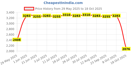 amazon.in meadawgs Neoprene Diving Shorts Swim Trunks Pants Wetsuits Scuba Swimsuit White XL meadawgs Price History Graph from 29 May 2025 to 18 Oct 2025