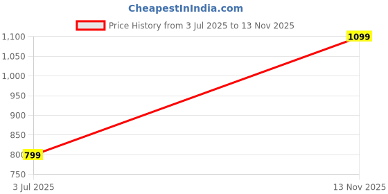 amazon.in Neoprene Dumbbells 1 kg to 5 kg (1.5) Price History Graph from 3 Jul 2025 to 13 Nov 2025