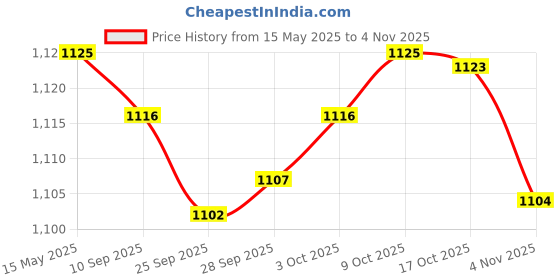amazon.in magideal Neoprene Half Sole Dance Shoes Foot Thong Ballet Rhythmic Gymnastics Slipper - L magideal Price History Graph from 15 May 2025 to 4 Nov 2025