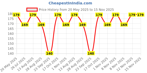 amazon.in goodshealthshop Neoprene Pain Relief Trigger Finger Fix Splint Straightening Fracture Finger Corrector Brace Sprain Dislocation Fracture Finger Splint Concealer Support, One Size goodshealthshop Price History Graph from 20 May 2025 to 15 Nov 2025