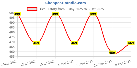 amazon.in Neoprene Premium Ankle Support Compression Brace for Injuries, Ankle Protection Guard Helpful In Pain Relief and Recovery. Ankle Band For Men & Women (Free Size), Black, (As Per Image) Price History Graph from 9 May 2025 to 8 Oct 2025
