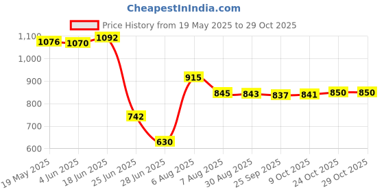 amazon.in vms india Neoprene Scuba Dive Sock Water Sport Beach Swimming Shoes for Adult Kid L vms india Price History Graph from 19 May 2025 to 29 Oct 2025