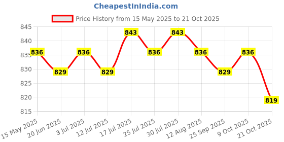 amazon.in meadawgs Neoprene Scuba Dive Sock Water Sport Beach Swimming Shoes for Adult Kid M meadawgs Price History Graph from 15 May 2025 to 21 Oct 2025