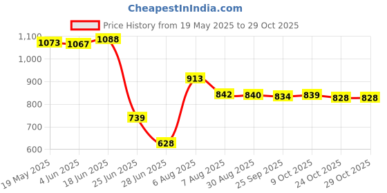 amazon.in vms india Neoprene Scuba Dive Sock Water Sport Beach Swimming Shoes for Adult Kid M vms india Price History Graph from 19 May 2025 to 29 Oct 2025