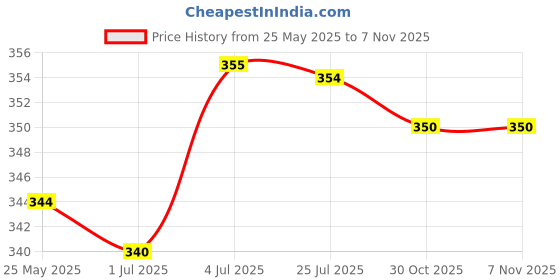 amazon.in atorse Neoprene Sport Eyewear Sunglasses Glasses Neck Cord Retainer Band Strap-Blue atorse Price History Graph from 25 May 2025 to 7 Nov 2025