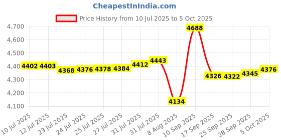 amazon.in Neoprene Transducer Cover for Garmin Livescope Plus LVS34, Protect Your Live Scope LVs 34 Transducer Price History Graph from 10 Jul 2025 to 5 Oct 2025